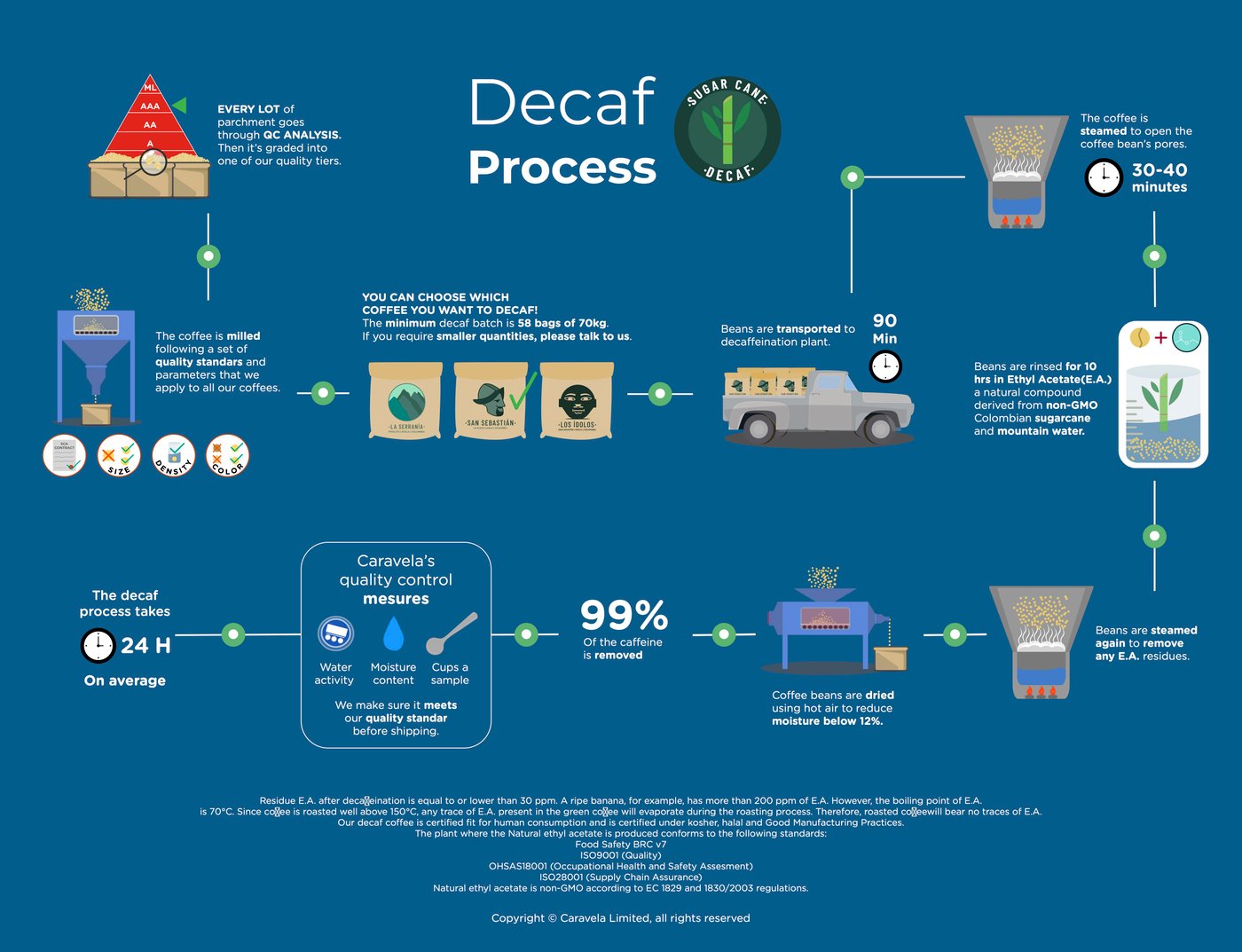 EA Natural decaf process infographic at Caravela Coffee importers.