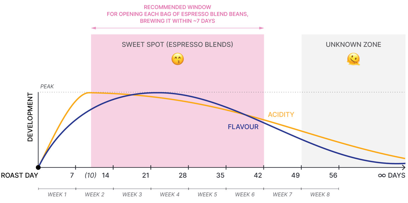 Graph showing our recommended brewing windows for espresso blend coffee, whole beans.