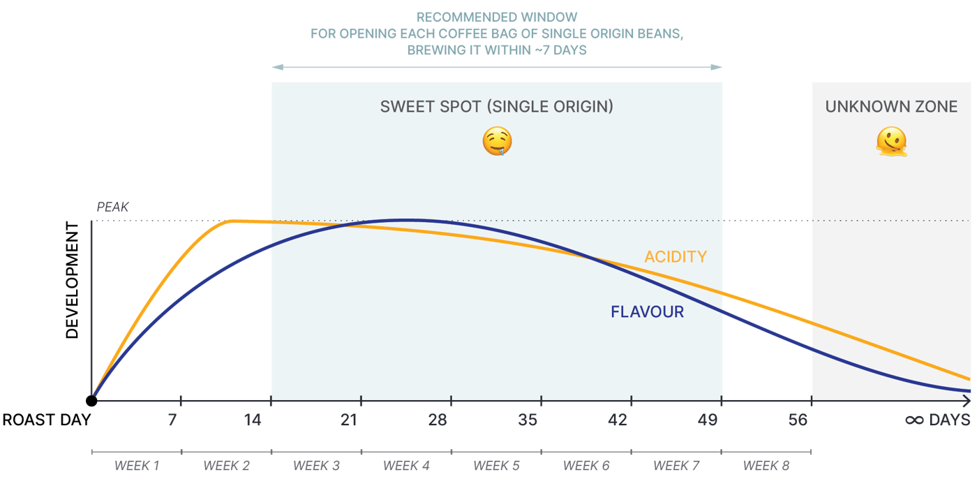 Graph showing our recommended brewing windows for single origin coffee, whole beans.