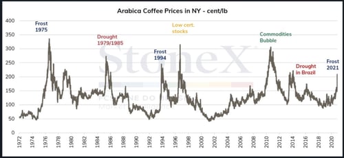 Beans Shortage + COVID + Sea-Freight Crisis = 2022 Price Increase