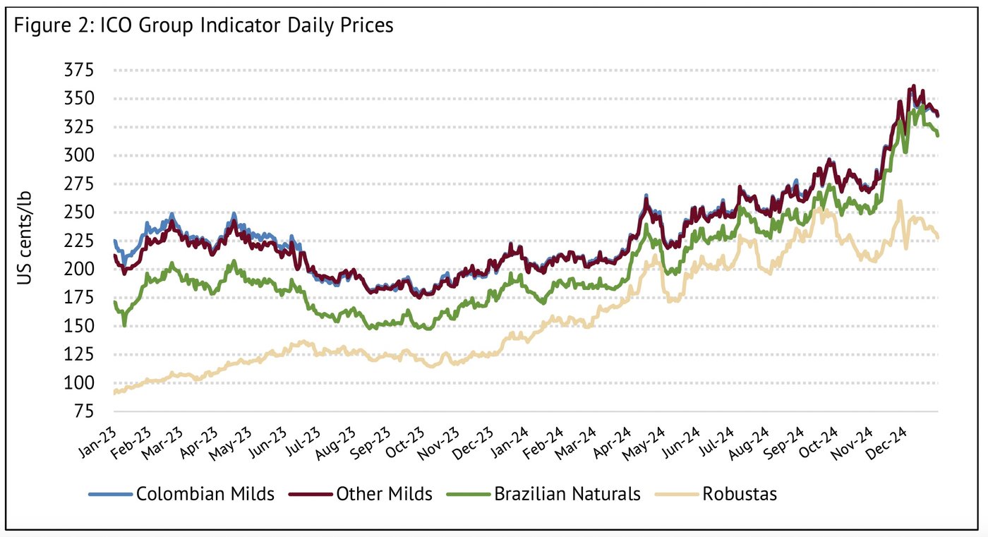 Chart of the ICO Composite Indicator Price (I-CIP) showing prices going up during the reporting period