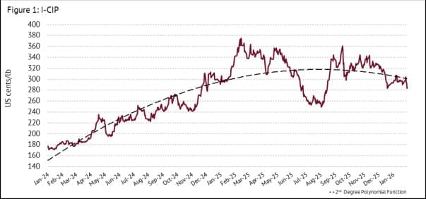 ICO ICI-P 2025 chart.