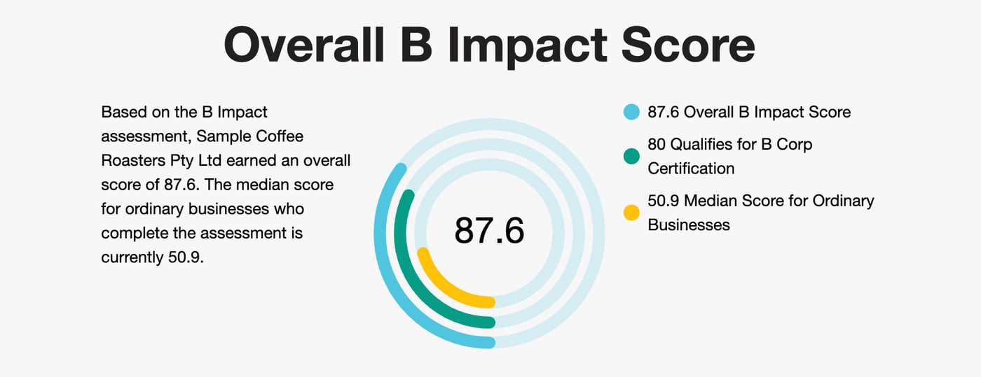 A diagram showing Sample coffee's recertification score