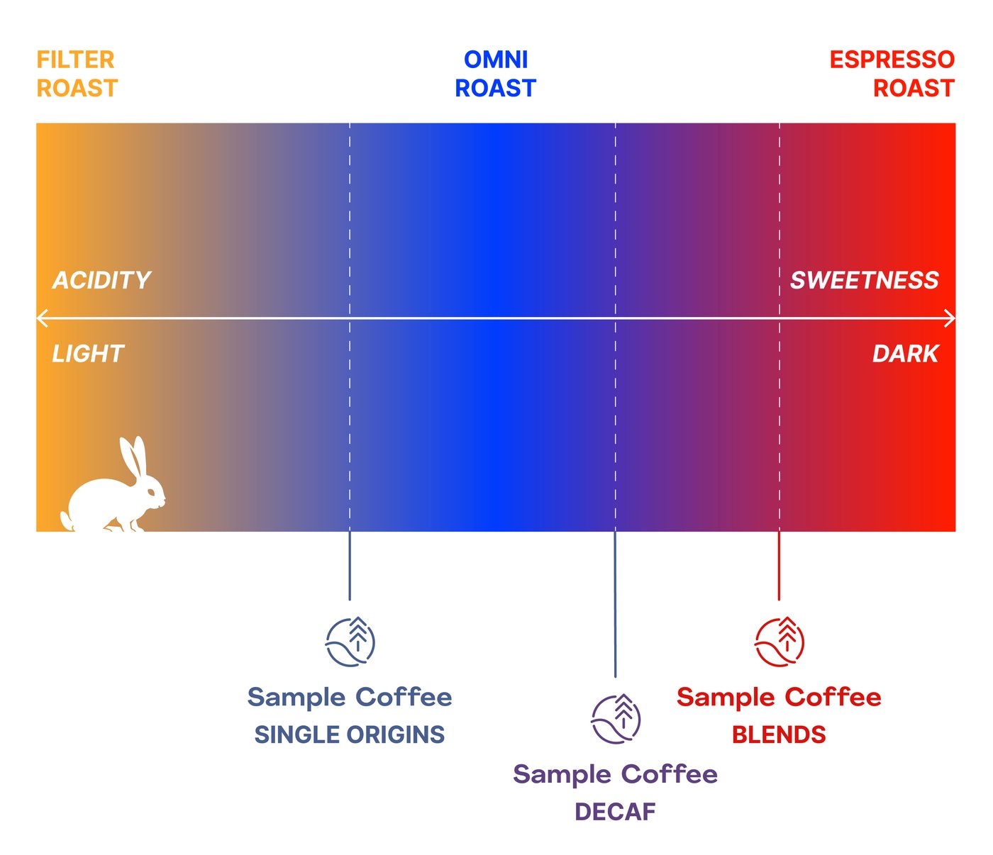A diagram showing how Sample Coffee's roast styles sit within the light-to-dark spectrum. Single origins sit in the middle but closer to the left (light) side. Blends sit on the right (dark) side.